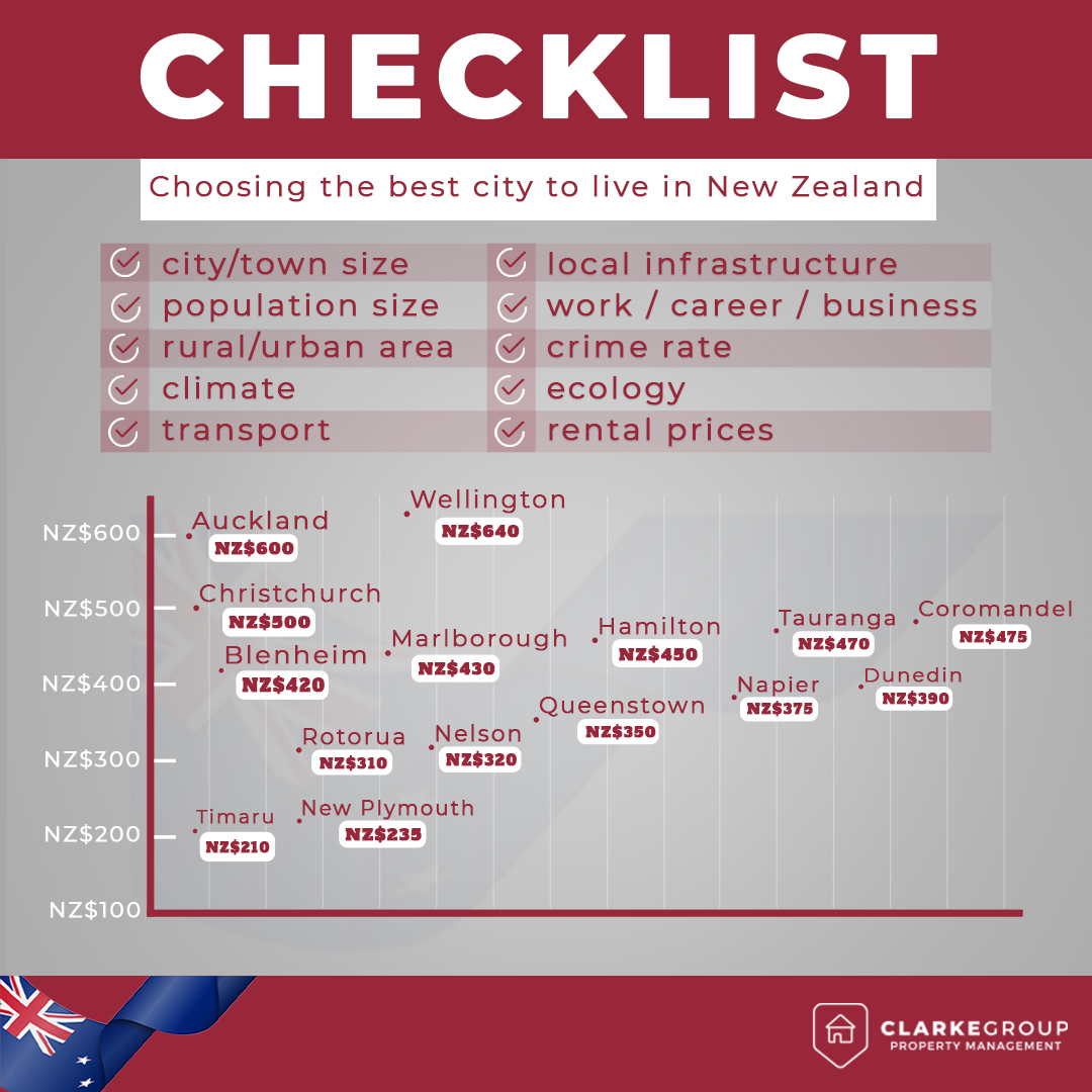 Best City to Live in NZ (Infographic)