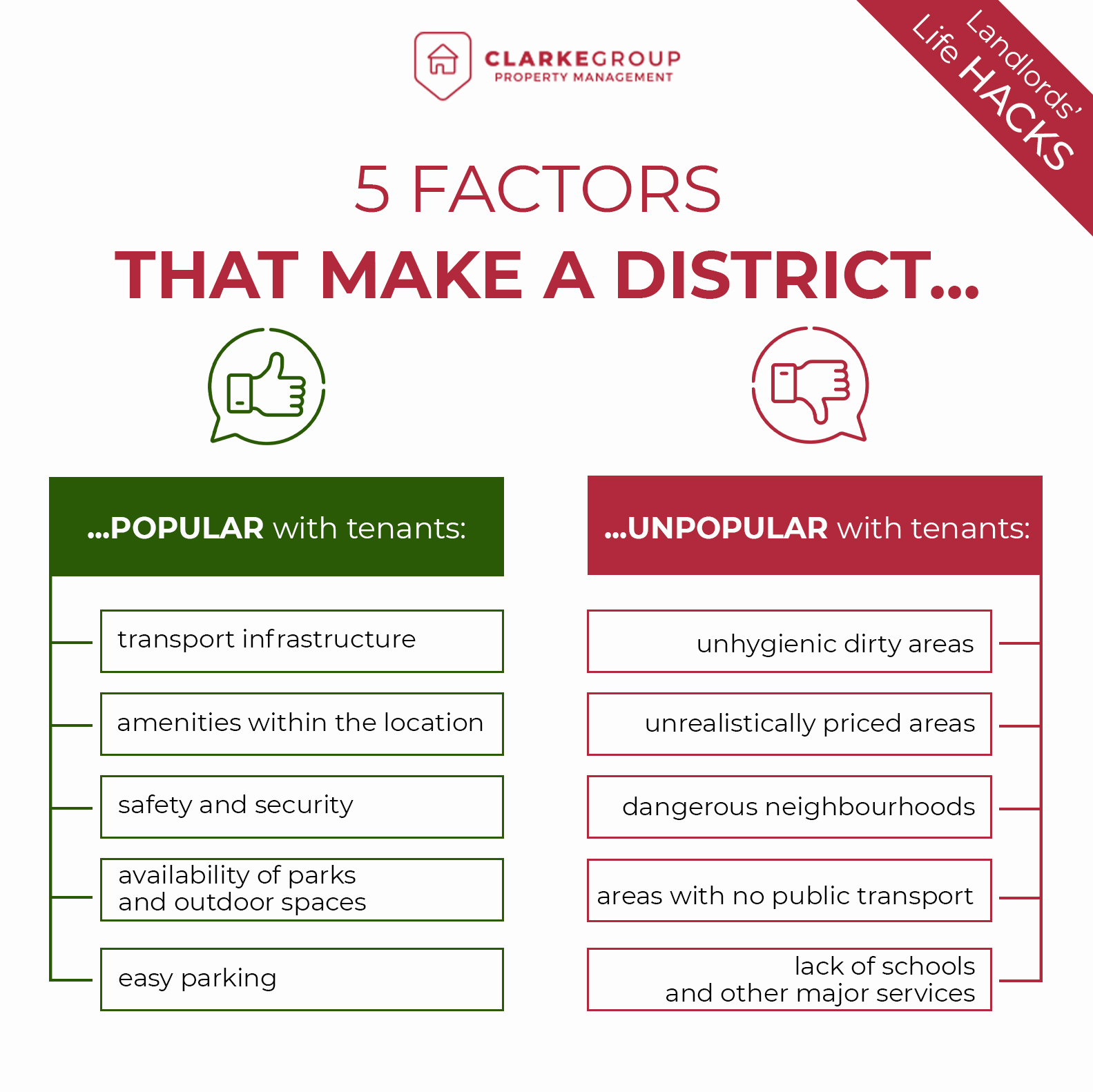 Infographic enlisting factors that make a district popular and unpopular with tenants