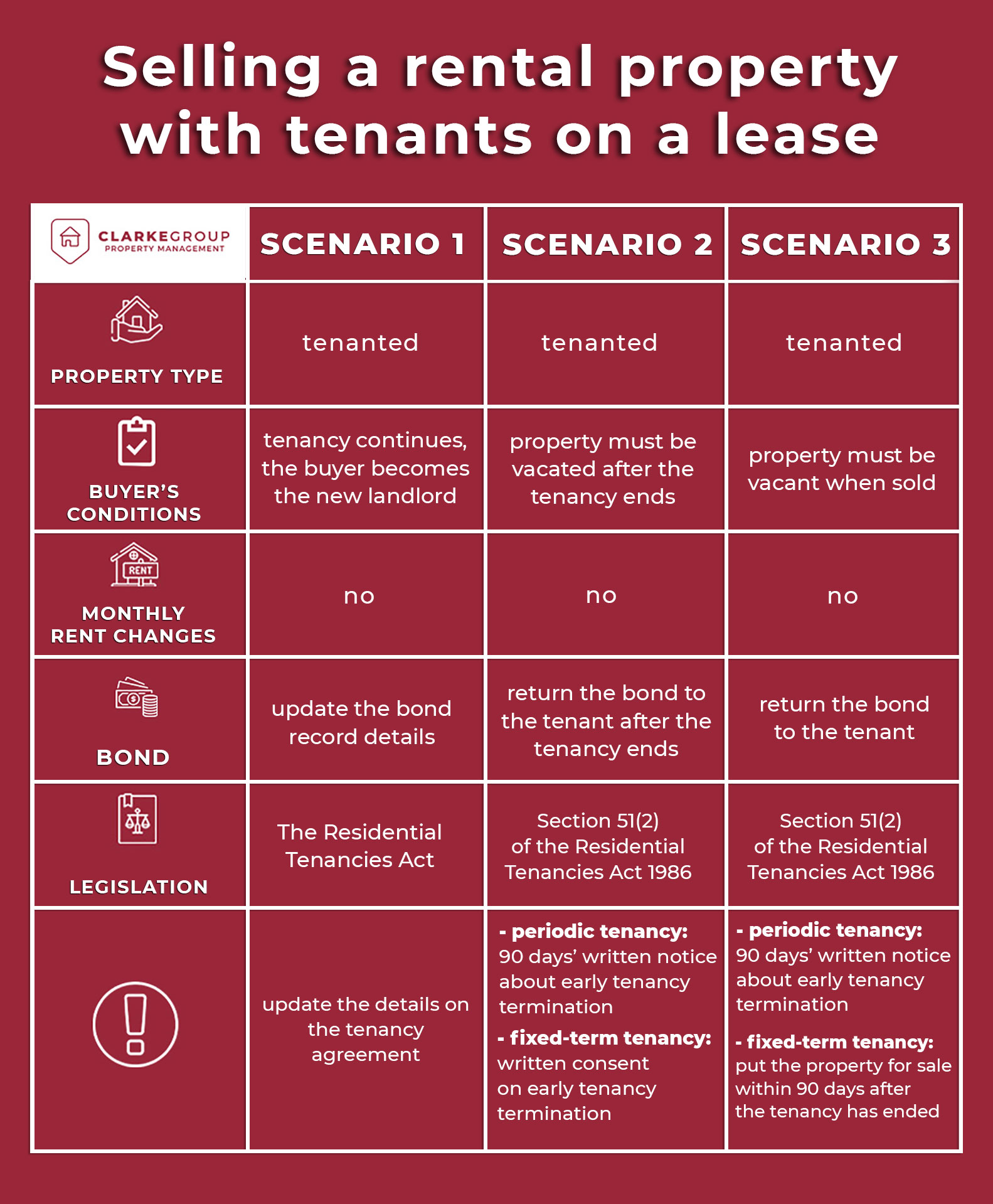Selling a rental property with tenants (infographic)
